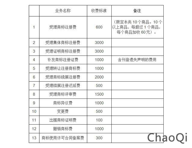 商标注册官费将降至300元!软件著作权登记费停征! 商标注册官费将降至300元!软件著作权登记费停征!